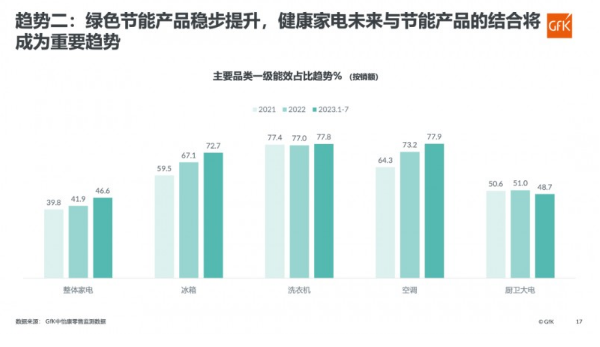 2023健康家电趋势分析