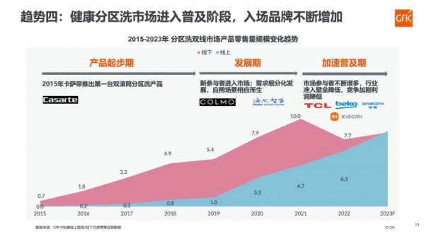 2023健康家电趋势分析