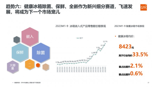 2023健康家电趋势分析