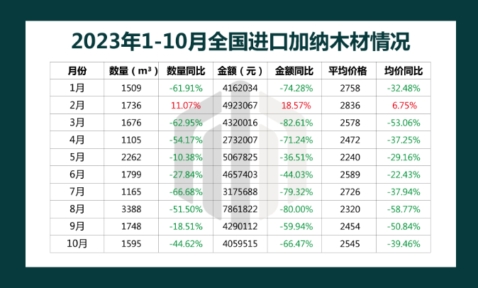 加纳对我国木材出口创五年来最低记录