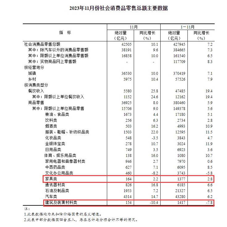 11月家具零售额环比大涨19.7%！