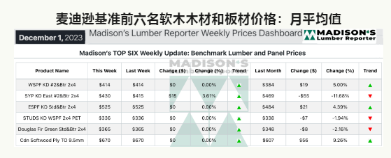 北美：年终木材价格保持平稳