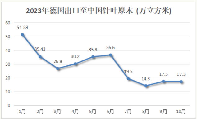 德国对华木材出口行情——原木和锯材出口趋势差异巨大！