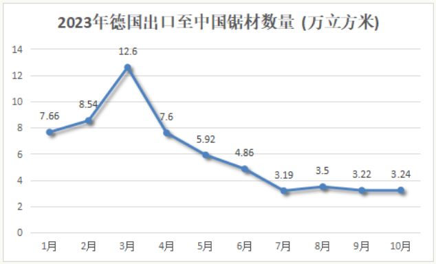 德国对华木材出口行情——原木和锯材出口趋势差异巨大！