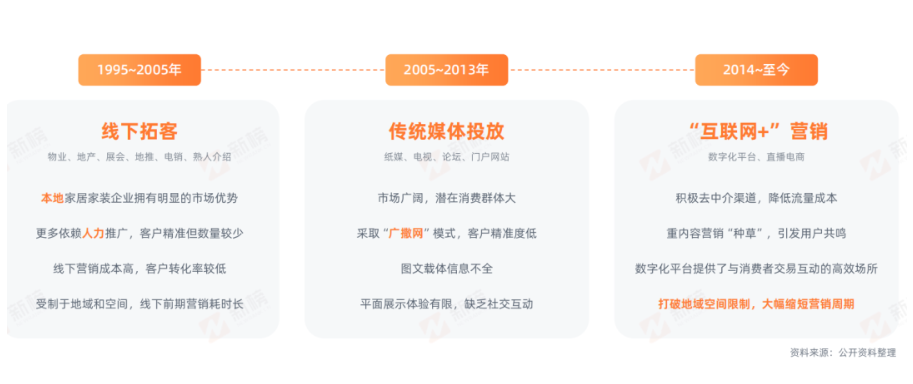 获客难、转化低，家居企业直播如何破局？