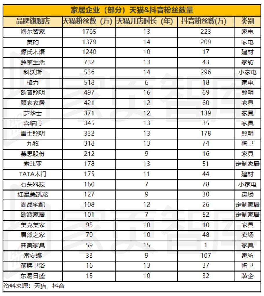 获客难、转化低，家居企业直播如何破局？