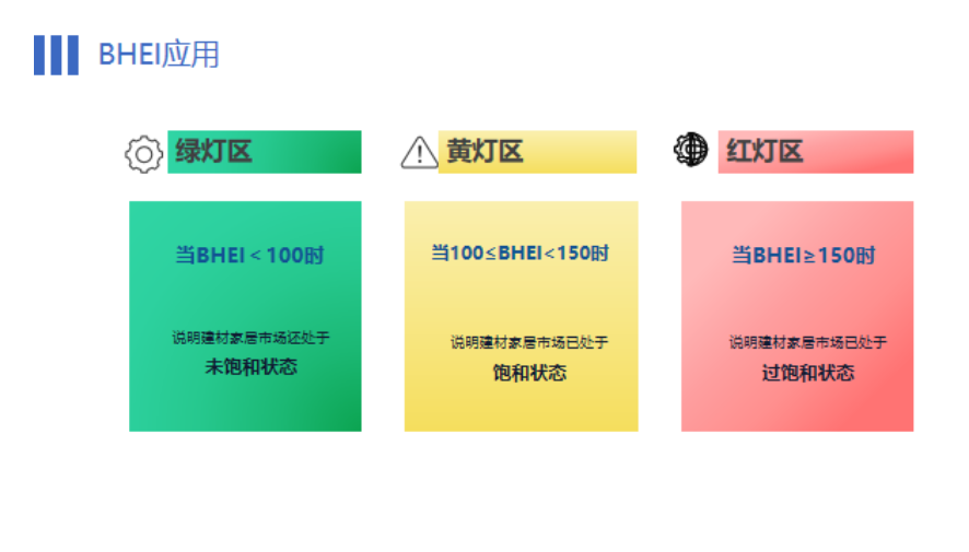 全国建材家居市场整体仍处于饱和状态，BHEI值达143.06！