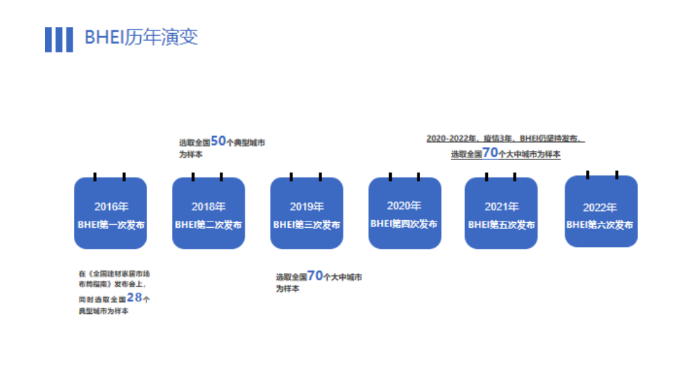 全国建材家居市场整体仍处于饱和状态，BHEI值达143.06！