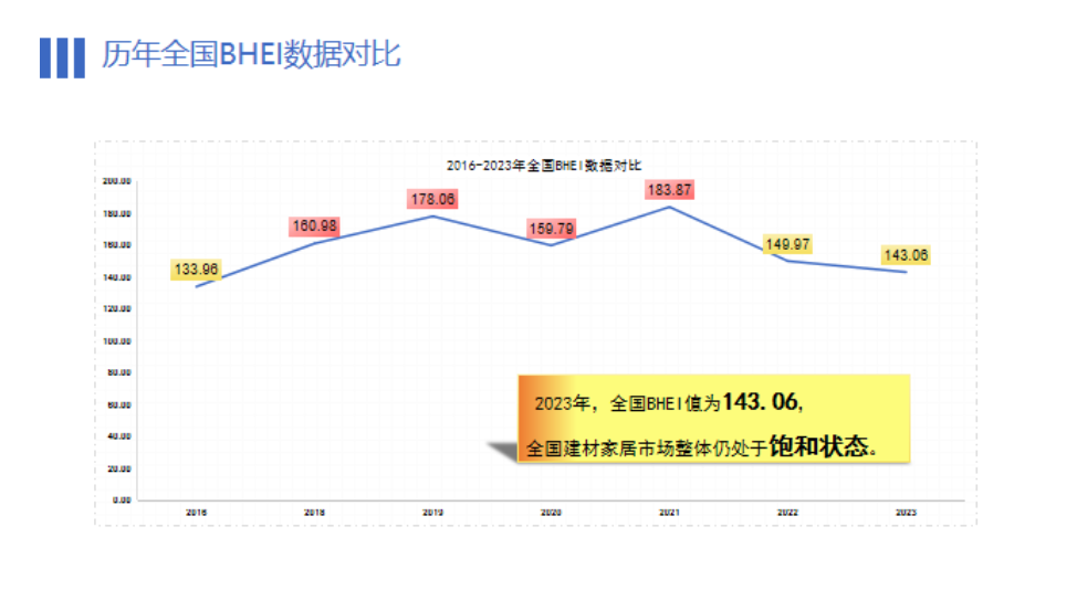 全国建材家居市场整体仍处于饱和状态，BHEI值达143.06！