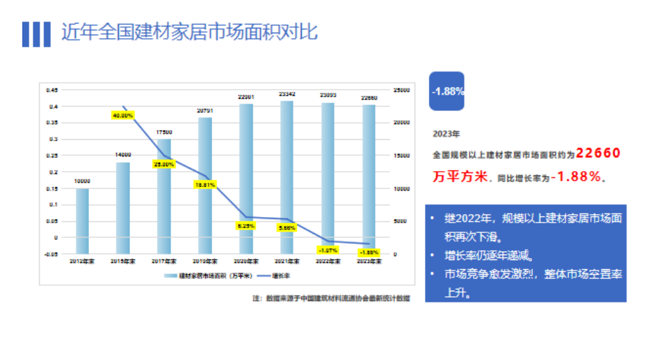 全国建材家居市场整体仍处于饱和状态，BHEI值达143.06！