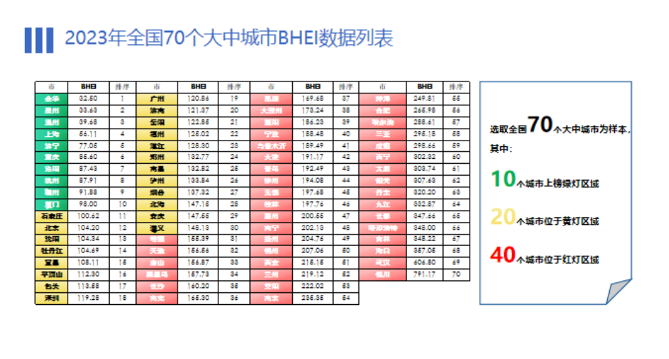 全国建材家居市场整体仍处于饱和状态，BHEI值达143.06！