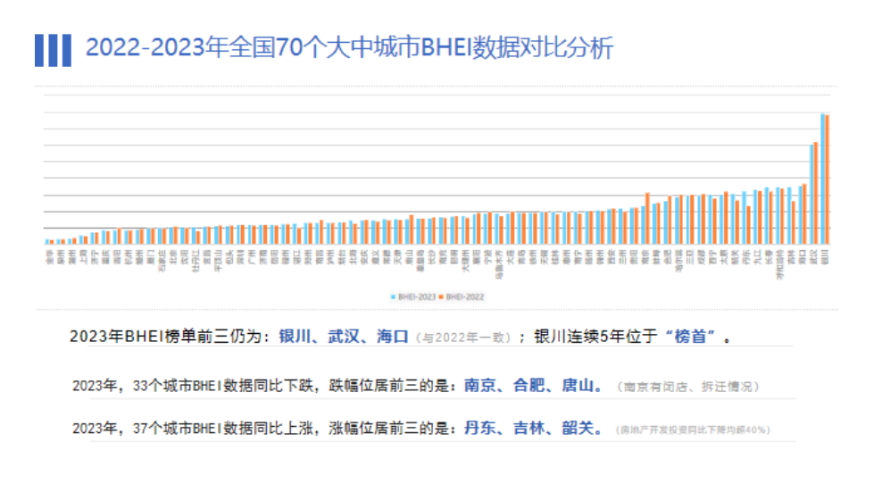 全国建材家居市场整体仍处于饱和状态，BHEI值达143.06！