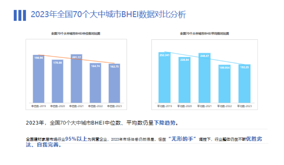 全国建材家居市场整体仍处于饱和状态，BHEI值达143.06！