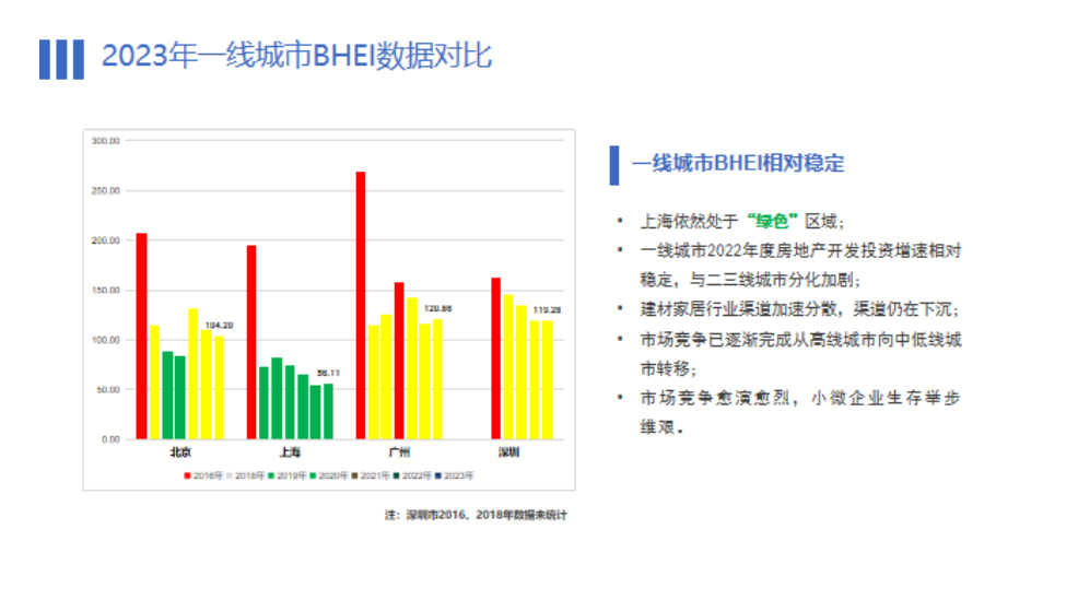 全国建材家居市场整体仍处于饱和状态，BHEI值达143.06！