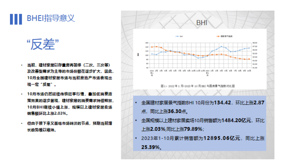 全国建材家居市场整体仍处于饱和状态，BHEI值达143.06！