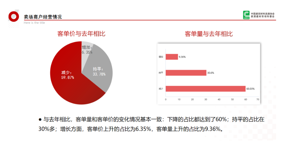 2023年建材家居卖场入驻商户经营状况调研报告发布