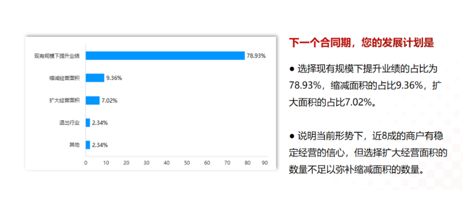 2023年建材家居卖场入驻商户经营状况调研报告发布