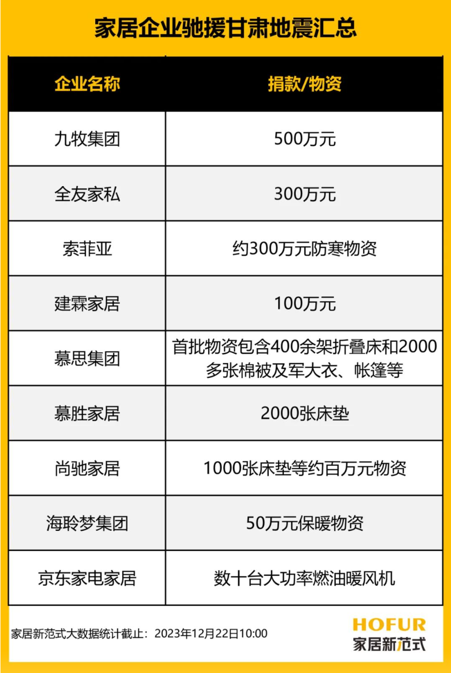 甘肃地震最新家居企业捐款名单一览