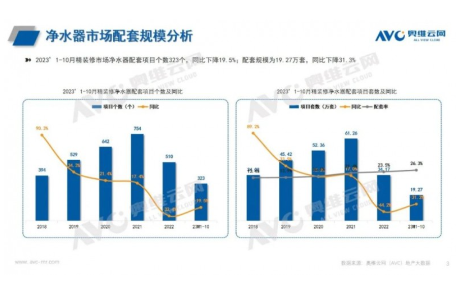 精装修市场：2023年1-10月净水器简析