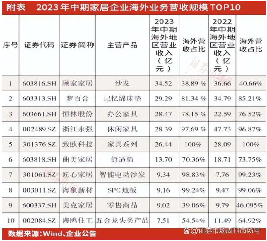 家居龙头海外“扩仓”，“供应链出海”进入加速阶段