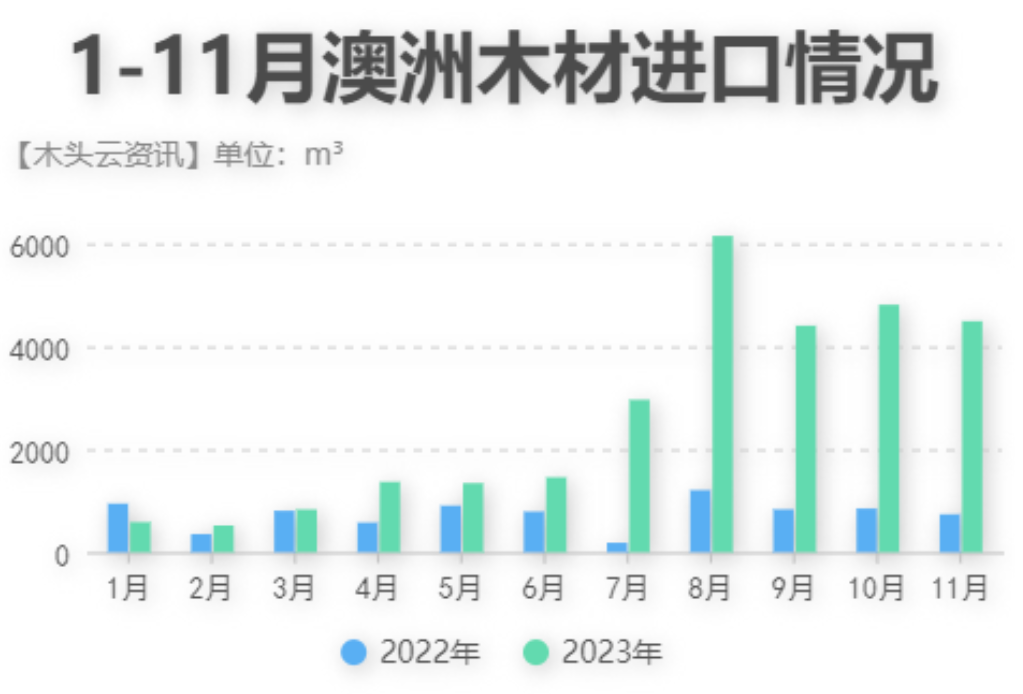 澳洲木材进口增长253%，原木仅有211m³