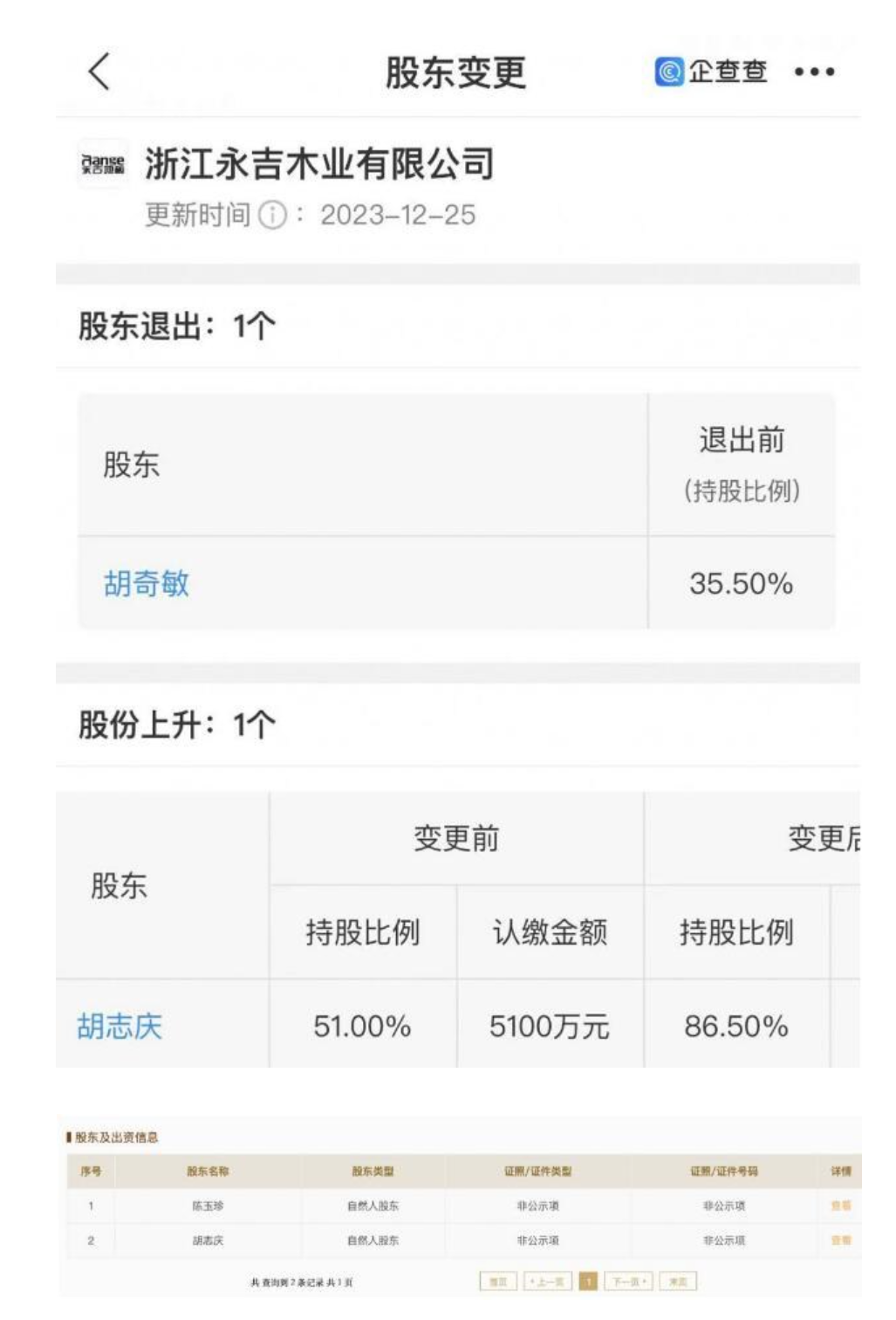 胡志庆受让永吉木业35.5%股权，占股86.5%