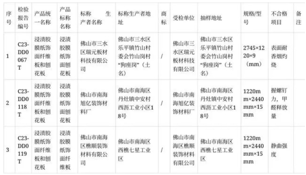 佛山抽查15款人造板产品不合格发现率20％