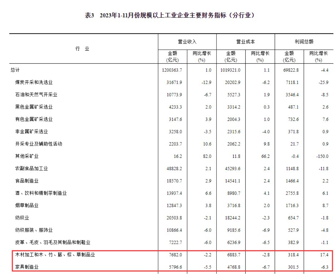 前11个月家具业营收为5796.6亿元 同比下降5.5%