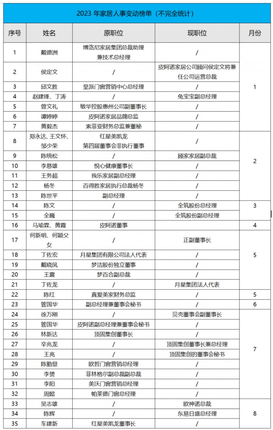 家居业年度人事总结：8大行业70+高管变动