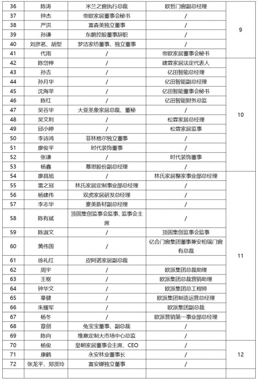 家居业年度人事总结：8大行业70+高管变动