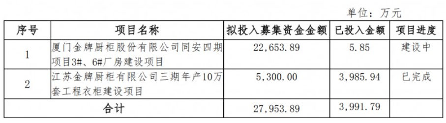 金牌厨柜将优先投建成都及红安基地项目