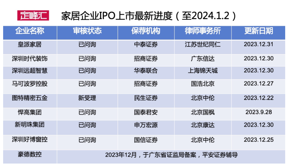 2024年首发！家居企业IPO情况最新进度