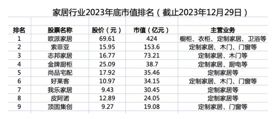 截止2023年底，家居行业上市公司市值排名