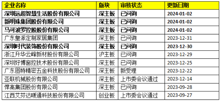 CBD家居、新明珠、云峰新材等多家家居企业恢复IPO！