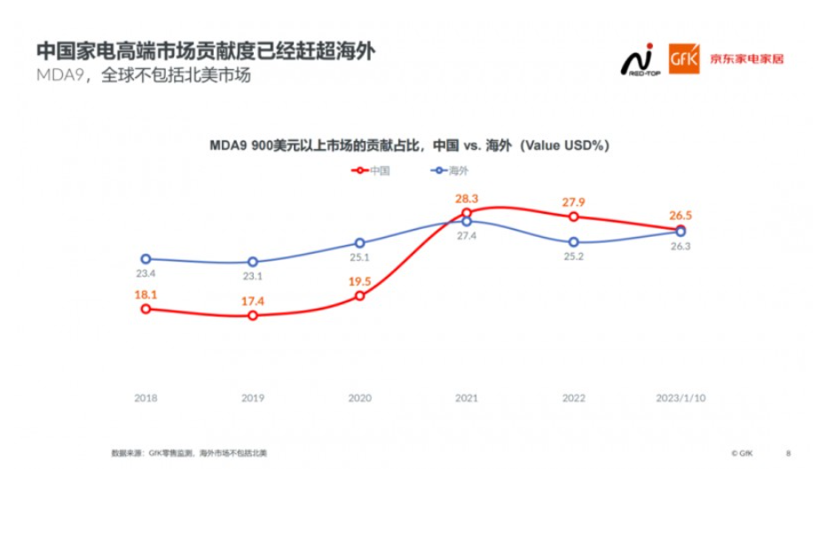 消费降级，2023年高端厨电为何依旧热销？