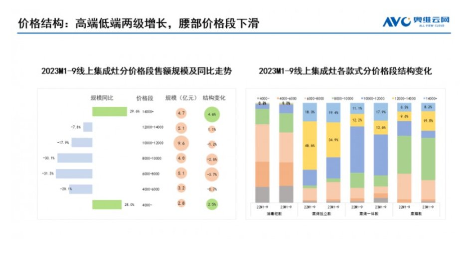 消费降级，2023年高端厨电为何依旧热销？