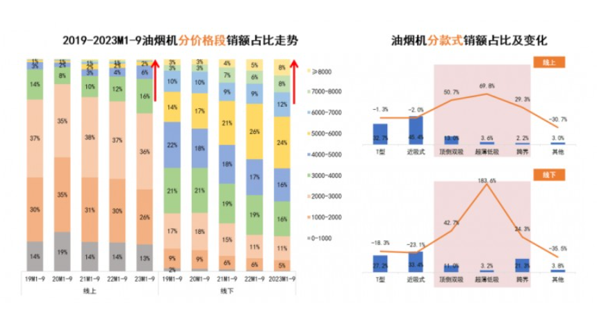 消费降级，2023年高端厨电为何依旧热销？