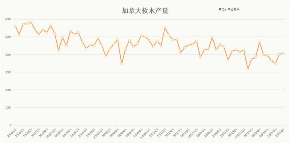 近5年加拿大软木产量走势