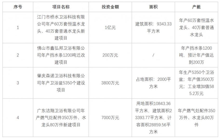 2024年多个卫浴新建项目按下“快进键”！