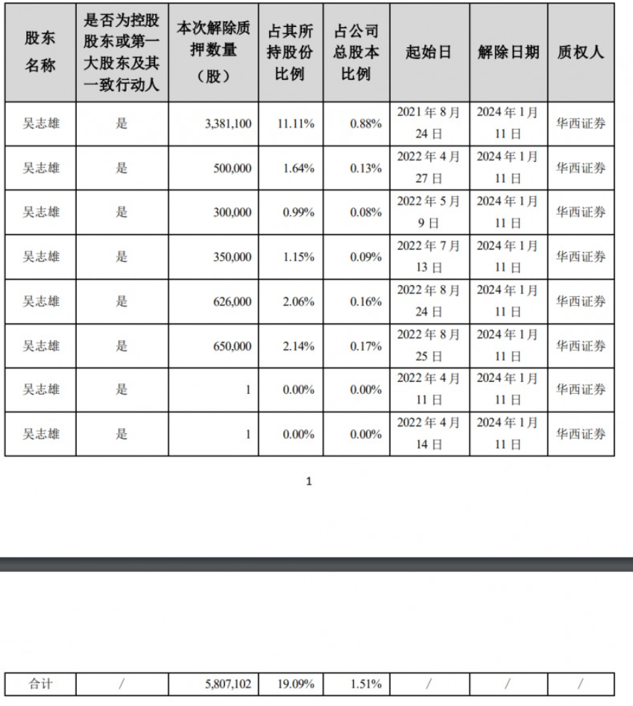 帝欧家居实控人吴志雄所持1.51%股份解除质押