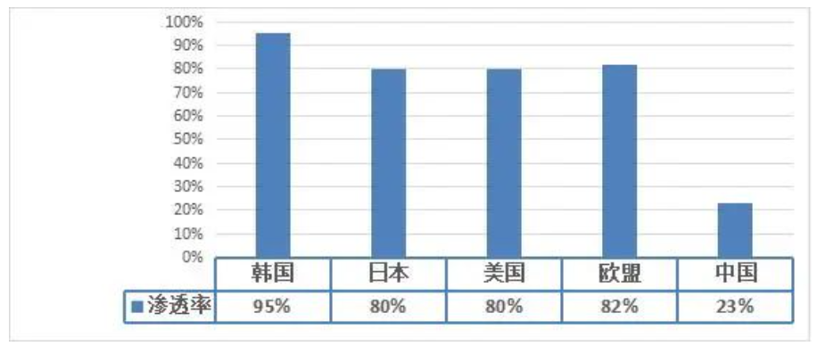 2023年全球净水器普及率状况分析