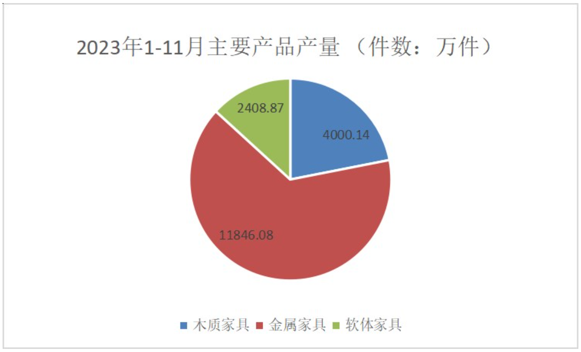 同比下降4.5% 2023年1-11月浙江省规模以上家具企业工业总产值950.56亿元