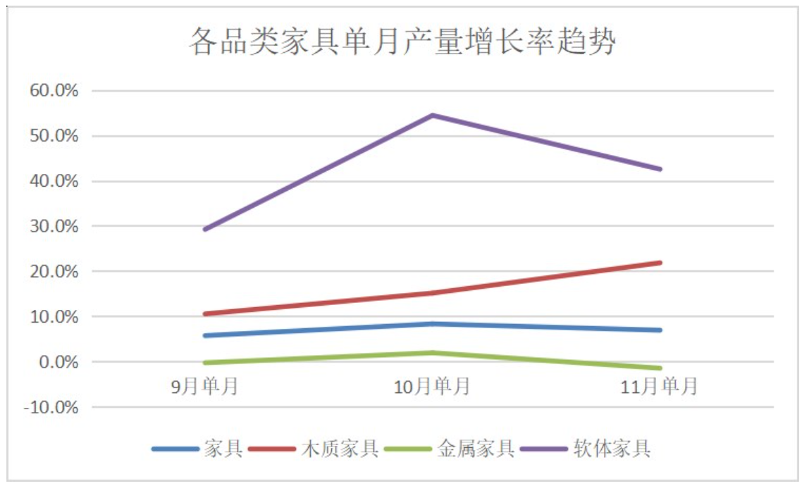 同比下降4.5% 2023年1-11月浙江省规模以上家具企业工业总产值950.56亿元