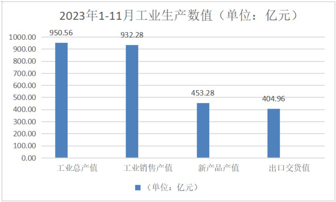 同比下降4.5% 2023年1-11月浙江省规模以上家具企业工业总产值950.56亿元