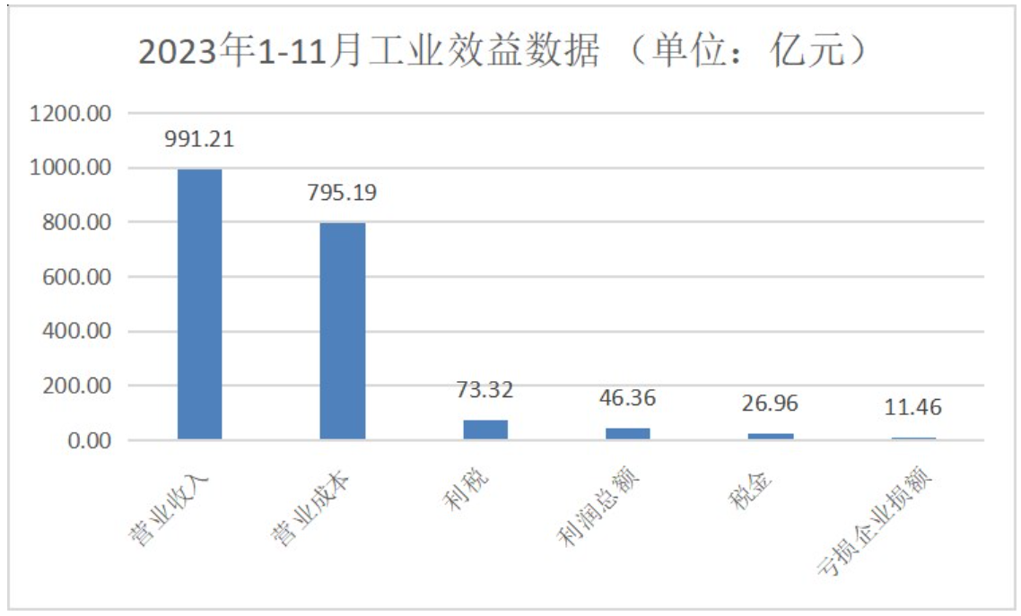 同比下降4.5% 2023年1-11月浙江省规模以上家具企业工业总产值950.56亿元