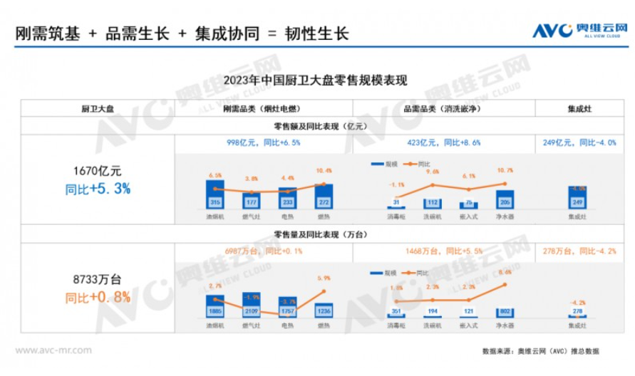 2023年厨卫市场十大关键词总结