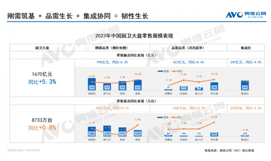 2023年厨卫市场十大关键词总结