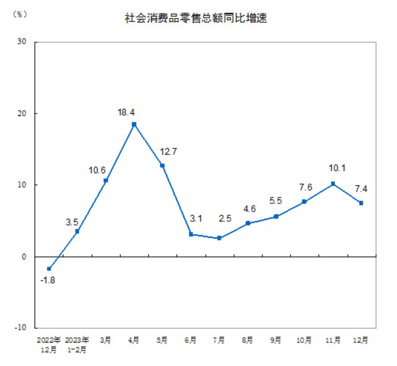 国家统计局：2023年家具零售总额达1516亿元，同比增长2.8%