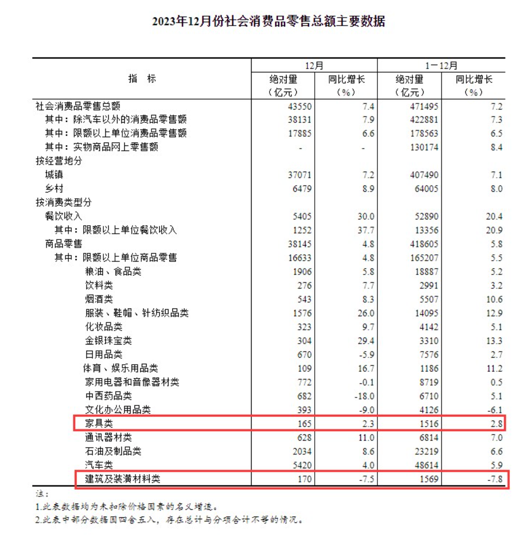 国家统计局：2023年家具零售总额达1516亿元，同比增长2.8%