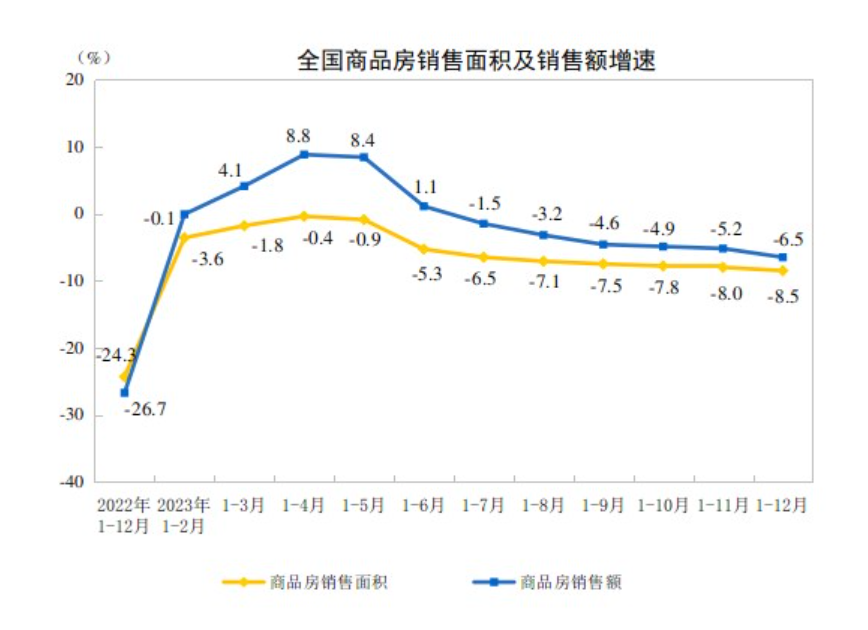 国家统计局：2023年家具零售总额达1516亿元，同比增长2.8%